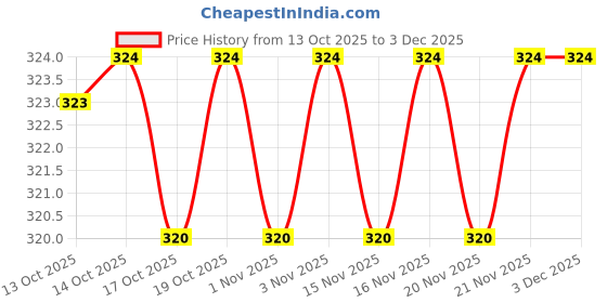 firstcry.com scholastic Tom Gates 15: What Monster Comics & Graphic Novel Book By Liz Pichon - English scholastic Price History Graph from 13 Oct 2025 to 2 Dec 2025