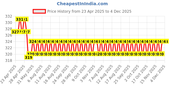 firstcry.com scholastic Tom Gates 16: Mega Make And Do And Stories Too! - English scholastic Price History Graph from 23 Apr 2025 to 3 Dec 2025