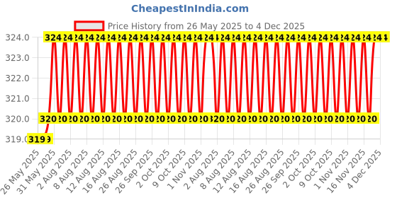 firstcry.com scholastic Tom Gates 19: Random Acts Of Fun scholastic Price History Graph from 26 May 2025 to 3 Dec 2025