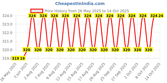 firstcry.com scholastic Tom Gates 20: Happy To Help (Eventually) scholastic Price History Graph from 26 May 2025 to 13 Oct 2025