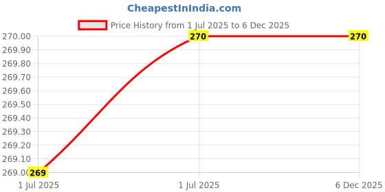 firstcry.com scholastic Who Would Win: Killer Whale Vs. Great White Shark scholastic Price History Graph from 1 Jul 2025 to 5 Dec 2025