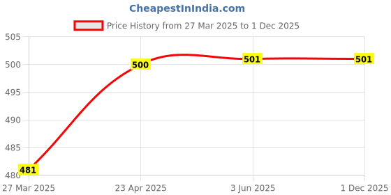 firstcry.com scholastic Wings Of Fire 01: The Dragonet Prophecy (Graphix) - English scholastic Price History Graph from 27 Mar 2025 to 1 Dec 2025
