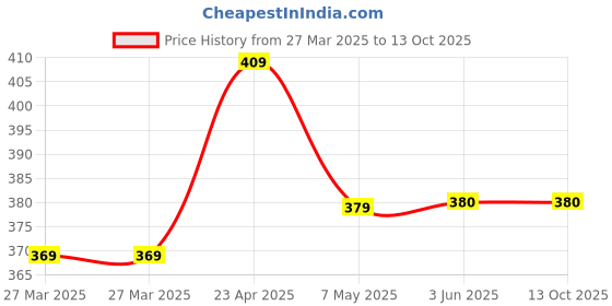 firstcry.com scholastic Wings Of Fire: How To Draw - English scholastic Price History Graph from 27 Mar 2025 to 11 Oct 2025