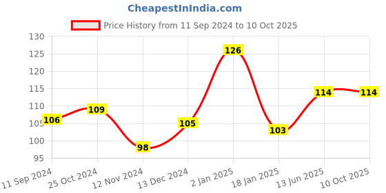 firstcry.com scholars hub School Starter Pack My First School Interview & My Book of Nursery Rhymes Pack of 2 - English scholars hub Price History Graph from 11 Sep 2024 to 10 Oct 2025
