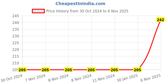 firstcry.com rupa publications School Times New Story Book - English rupa publications Price History Graph from 30 Oct 2024 to 6 Nov 2025