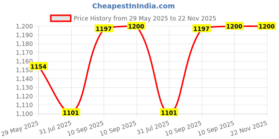 firstcry.com SCHOOLISH 145pcs aluminum case drawing Coloring painting set Deluxe Art stationery Set for kids student with handle - PACK OF 1 - COLOR MAY VARY schoolish Price History Graph from 29 May 2025 to 21 Nov 2025