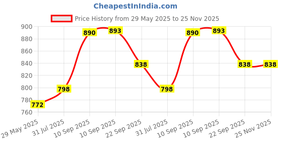 firstcry.com SCHOOLISH 3 Compartment Stainless Steel Leak Proof and Transfer Proof 710ml Lunch Box Tiffin with Cutlery for Kids and Adults- PACK OF 1- COLOR MAY VARY schoolish Price History Graph from 29 May 2025 to 25 Nov 2025