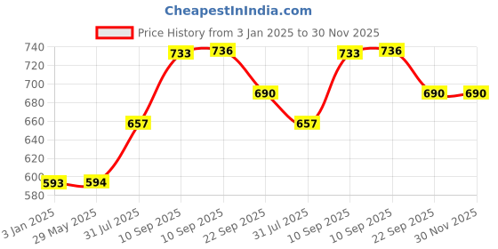 firstcry.com SCHOOLISH 3 Compartment Student 680ML Lunch Box Sealed Leakproof Stainless Steel Hot Case Tiffin Box with Fork, Chopstick & Spoon Lid Office Food Container for School Kids and Adults- PACK OF 1- COLOR MAY VARY schoolish Price History Graph from 3 Jan 2025 to 30 Nov 2025