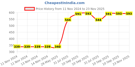 firstcry.com SCHOOLISH 420ML Reusable Coffee Cups With Portable Rope And Lids To Go Portable Mug Travel Coffee Mug Coffee Travel Mug To Go Plastic Travel Cup To Go Coffee Mug Cute Travel Mugs - PACK OF 1 - COLOR MAY VARY schoolish Price History Graph from 11 Nov 2024 to 22 Nov 2025