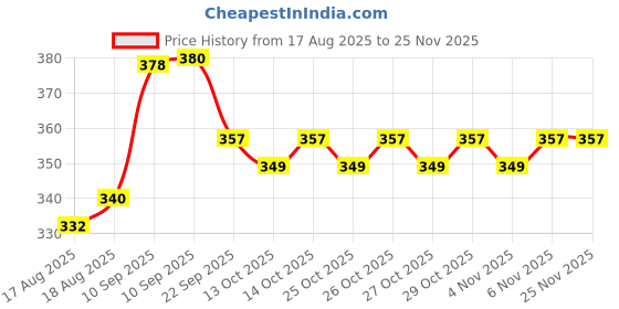 firstcry.com SCHOOLISH 600ml Summer Outdoor Sports Portable Silicone Cups with Straws Set Large-Capacity Straw Cups for School Students-PACK OF 1 - COLOR MAY VARY schoolish Price History Graph from 17 Aug 2025 to 25 Nov 2025