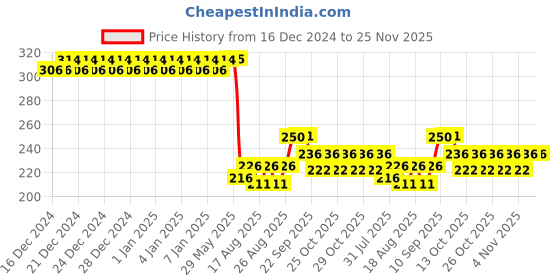 firstcry.com SCHOOLISH 700ML space man plastic water bottle with straw for kids cute school and camping bottle - PACK OF 1 - COLOR MAY VARY schoolish Price History Graph from 16 Dec 2024 to 25 Nov 2025