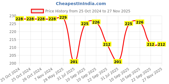 firstcry.com Schoolish Acrylic Dispenser Bottle for Liquid Soap Hadwash,creame,lotion,etc.- Pack of 1 Color May Vary schoolish Price History Graph from 25 Oct 2024 to 27 Nov 2025