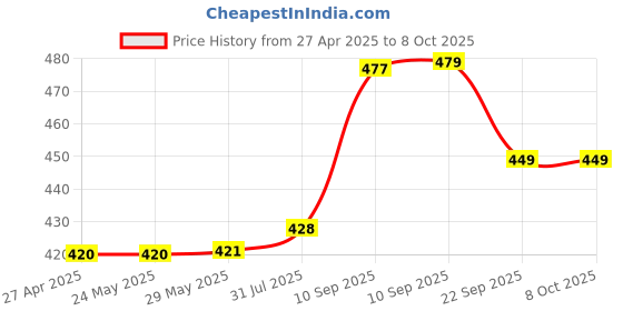 firstcry.com SCHOOLISH Attro Water Bottle with Hydration Tracker Super Astro Print Butter Yellow- 600 ml- Pack of 1- Color May Vary schoolish Price History Graph from 27 Apr 2025 to 8 Oct 2025
