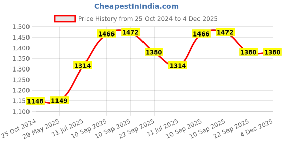 firstcry.com SCHOOLISH Baby Cloth Hanger Stand,Cloth Drying Stand Hanger with 20 Clips/pegs, Round Shape Cloth Hanger- PACK OF 3 schoolish Price History Graph from 25 Oct 2024 to 4 Dec 2025