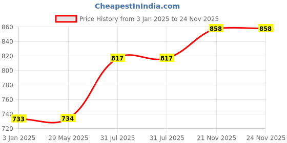 firstcry.com SCHOOLISH Bite to Eat 3-Compartment Bento Lunch Box (800ml): 100% Leak-Proof Design- PACK OF 1- COLOR MAY VARY schoolish Price History Graph from 3 Jan 2025 to 24 Nov 2025