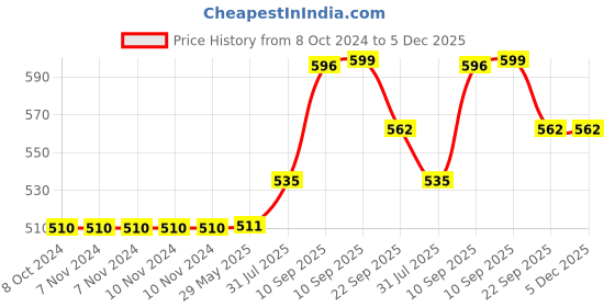 firstcry.com SCHOOLISH BPA Free Plastic Clothes Drying Rack Portable Foldable Laundry Drip Flower Shaped Cloth Pegs Hanger with 12 Clips and Rotational Wind Proof Hook for Indoor & Outdoor- PACK OF 3 schoolish Price History Graph from 8 Oct 2024 to 4 Dec 2025