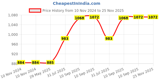 firstcry.com SCHOOLISH Colorful & Attractive Insulated Stainless Steel Sipper Water Bottle - 530 ml COLOR MAY VARY schoolish Price History Graph from 10 Nov 2024 to 25 Nov 2025