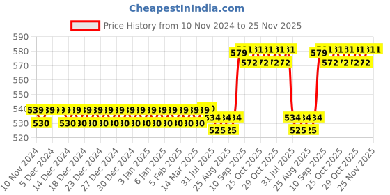 firstcry.com Schoolish Cool Bunny Ear Fancy Sipper Waterbottle for Kids 580 ml-Pack of 1 - Color May Vary schoolish Price History Graph from 10 Nov 2024 to 24 Nov 2025