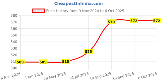 firstcry.com SCHOOLISH Cute Design Water Bottle with Sipper and Strap - 800 ml COLOR MAY VARY schoolish Price History Graph from 9 Nov 2024 to 6 Oct 2025