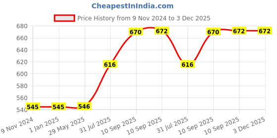 firstcry.com SCHOOLISH Floral Print Stainless Steel Double Walled Bottle Cute Water Thermos Bottle with Lid-Vaccum Flask - 450 ml (Color May Vary) schoolish Price History Graph from 9 Nov 2024 to 3 Dec 2025
