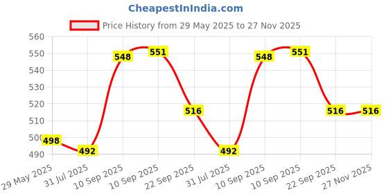 firstcry.com SCHOOLISH Glitter Water Bottle Tumbler Sipper Cup, Freefalling Design, Reuseable Plastic Cup with Lid and Straw - 400 ml- Pack of 1- Color May Vary schoolish Price History Graph from 29 May 2025 to 27 Nov 2025
