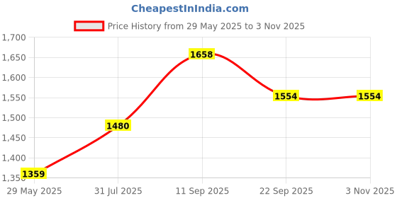 firstcry.com Schoolish Kids BackpackMiniature Bags for Kids, Bags for Pre-schoolers, Small Bags for School, Picnic, Travelling Bag for Toddlers - Pack of 1 - Green- 14 Inch schoolish Price History Graph from 29 May 2025 to 2 Nov 2025