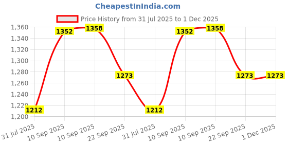 firstcry.com SCHOOLISH Kids Double Decker Cooler Insulated Lunch Bag Large Tote for Boys, Girls, Men, Women, with Adjustable Strap, Dinosaur- PACK OF 1- COLOR MAY VARY schoolish Price History Graph from 31 Jul 2025 to 30 Nov 2025