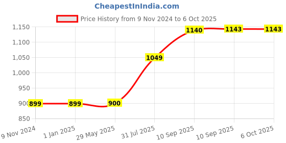 firstcry.com SCHOOLISH Lucky Water Bottle with Sipper & Handle - 1100 ml COLOR MAY VARY schoolish Price History Graph from 9 Nov 2024 to 6 Oct 2025
