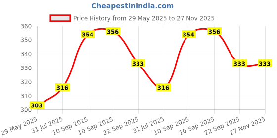 firstcry.com SCHOOLISH Makeup Bag, 1 Piece Large Capacity Waterproof Portable Travel & Beach Cosmetic Bag- PACK OF 1- COLOR MAY VARY schoolish Price History Graph from 29 May 2025 to 26 Nov 2025
