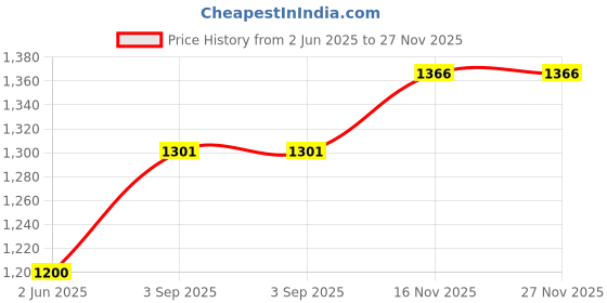 firstcry.com SCHOOLISH Multi-Purpose with Adjustable Strap Children's Primary School Girls Boys Students- PACK OF 1- COLOR MAY VARY - Height 14 Inches schoolish Price History Graph from 2 Jun 2025 to 26 Nov 2025