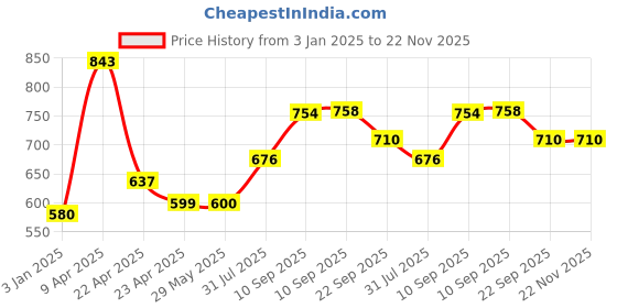 firstcry.com SCHOOLISH One Compartment Lunch Box 600ml + 150ml with Spoon and Chopstick + Bowl, 304 SUS Stainless Steel Bento Box for Office and School- PACK OF 1- COLOR MAY VARY schoolish Price History Graph from 3 Jan 2025 to 22 Nov 2025