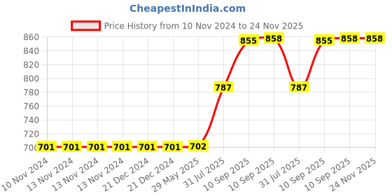 firstcry.com SCHOOLISH OWL Design 5Pcs Bamboo Kids Dinnerware Set   COLOR MAY VARY schoolish Price History Graph from 10 Nov 2024 to 24 Nov 2025