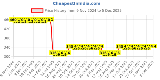 firstcry.com SCHOOLISH plain square clear bpa free drink gym sport 500ml plastic water bottle - PACK OF 1 - COLOR MAY VARY schoolish Price History Graph from 9 Nov 2024 to 5 Dec 2025