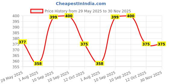firstcry.com SCHOOLISH Plastic Multifunctional Pencil Box For Kids,Magnetic Pencil Box For Boys,Pop Up Pencil Box- PACK OF 1 - COLOR MAY VARY schoolish Price History Graph from 29 May 2025 to 29 Nov 2025