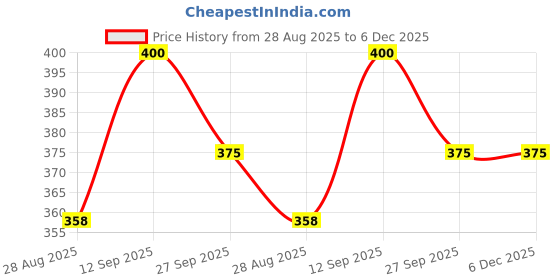 firstcry.com SCHOOLISH Plastic Multifunctional Pencil Box For Kids,Magnetic Pencil Box For Boys,Pop Up Pencil Box- PACK OF 1 - COLOR MAY VARY schoolish Price History Graph from 28 Aug 2025 to 6 Dec 2025
