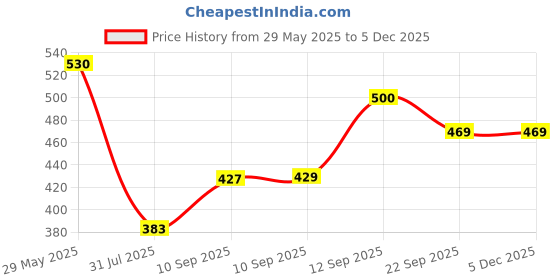 firstcry.com SCHOOLISH Portable Thermal 530ML Lunch Box with Stainless Steel Spoon, Vacuum Insulated Food Container, and PP Plastic Soup Cup- PACK OF 1- COLOR MAY VARY schoolish Price History Graph from 29 May 2025 to 4 Dec 2025