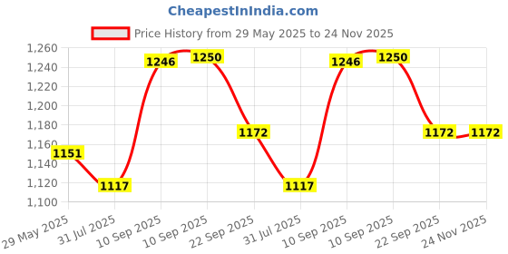 firstcry.com SCHOOLISH Small Stylish Picnic Bag for Kids sparkly rainbow design- PACK OF 1- COLOR MAY VARY schoolish Price History Graph from 29 May 2025 to 24 Nov 2025