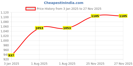 firstcry.com SCHOOLISH Stainless Steel 5 Compartment Thermal Insulated Bento Lunch Box for School & Office, Tiffin Box Kids and Adult Use for Outgoing Picnic Camping Family Trip Kitty Party- PACK OF 1- COLOR MAY VARY schoolish Price History Graph from 3 Jan 2025 to 27 Nov 2025