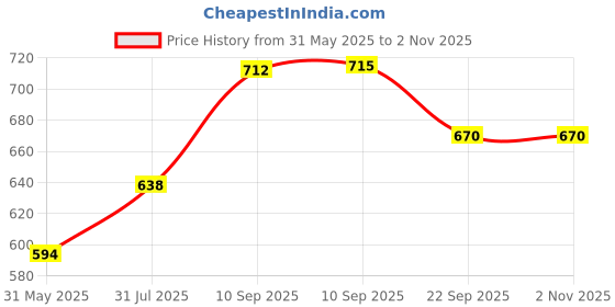 firstcry.com SCHOOLISH Stainless Steel Water Bottles PACK OF 1- COLOR MAY VARY - 660 ml schoolish Price History Graph from 31 May 2025 to 1 Nov 2025
