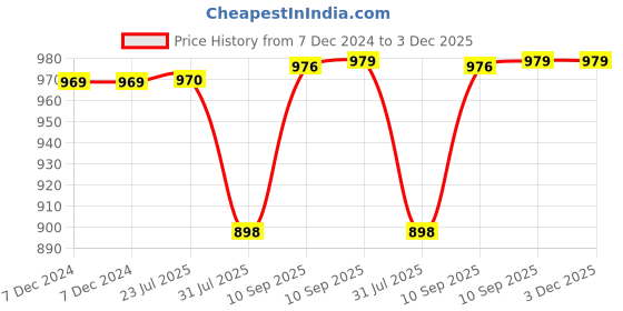 firstcry.com SCHOOLISH Submarine Shape Bottle - 380 ml schoolish Price History Graph from 7 Dec 2024 to 3 Dec 2025