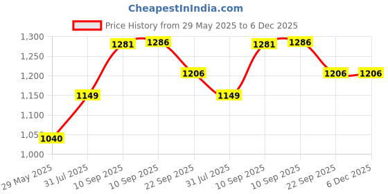 firstcry.com SCHOOLISH Supplies Hexagonal Box 83Pcs Space Theme Children Deluxe Art Drawing Crayon Color Set for Kids Case Foldable Art and Craft Supplies Drawing and Painting Set Great Gift- PACK OF 1- COLOR MAY VARY schoolish Price History Graph from 29 May 2025 to 6 Dec 2025