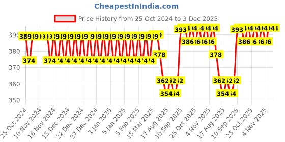 firstcry.com SCHOOLISH Unbreakable Water Bottle School Water Bottle for Kids Water Bottle with Straw BPA Free Water Bottle for Kids (750ML)-PACK OF 1 - COLOR MAY VARY schoolish Price History Graph from 25 Oct 2024 to 2 Dec 2025
