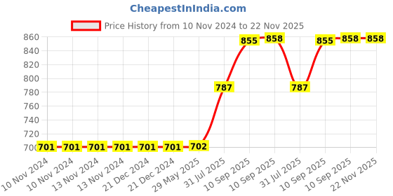 firstcry.com SCHOOLISH WHALE Design 5Pcs Bamboo Kids Dinnerware Set   COLOR MAY VARY schoolish Price History Graph from 10 Nov 2024 to 22 Nov 2025