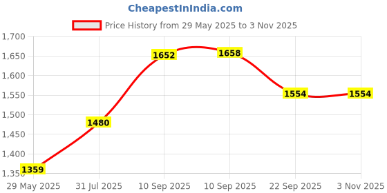 firstcry.com schoolish Schoolish3d Earth & PlanetsTheme School Bag for Boys and Girls, Zippered /padded and Adjustable Shoulder Strap, Lightweight Children's Travel Bag- Pack of 1- Multicolor-14 Inch schoolish Price History Graph from 29 May 2025 to 2 Nov 2025