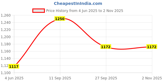firstcry.com schoolish SchoolishDino Theme School Bag for Boys and Girls, Zippered /padded and Adjustable Shoulder Strap, Lightweight Children's Travel Bag- Pack of 1- Multicolor- 14 Inch schoolish Price History Graph from 4 Jun 2025 to 2 Nov 2025