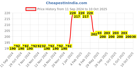 firstcry.com dreamland publications Science Activity Book - English dreamland publications Price History Graph from 11 Sep 2024 to 9 Oct 2025
