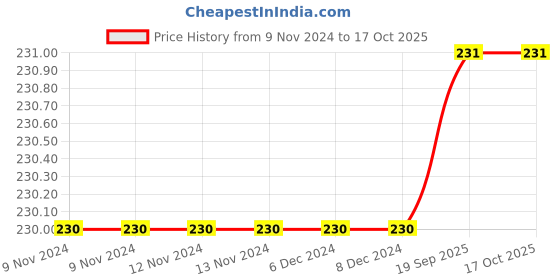 firstcry.com om books international Science Activity Book - English om books international Price History Graph from 9 Nov 2024 to 16 Oct 2025