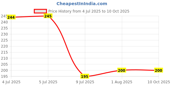 firstcry.com pegasus Science Olympiad Book II - English pegasus Price History Graph from 4 Jul 2025 to 9 Oct 2025