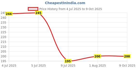 firstcry.com pegasus Science Olympiad Book V-English pegasus Price History Graph from 4 Jul 2025 to 8 Oct 2025