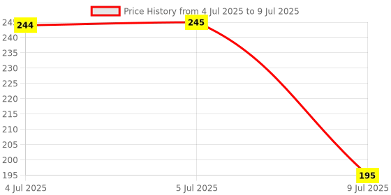 firstcry.com pegasus Science Olympiad - Class 3- English pegasus Price History Graph from 4 Jul 2025 to 9 Jul 2025